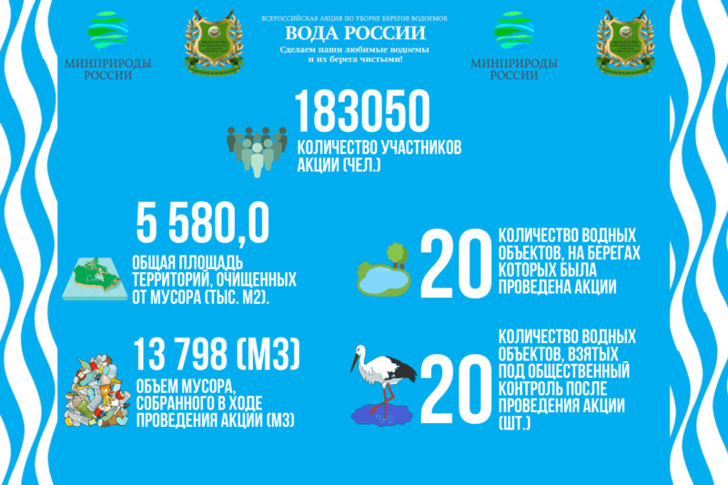 В Ингушетии 183 тысячи человек стали участниками экологической акции «Вода России — 2020»