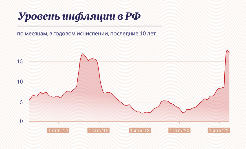 Годовая инфляция в Ингушетии в мае снизилась до 22,96%